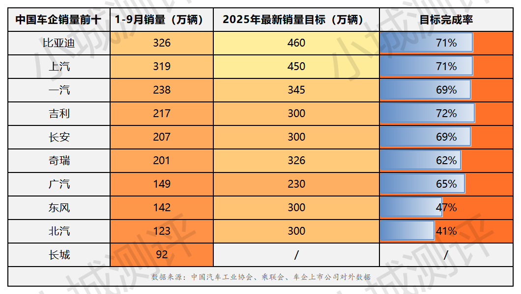 金九銀十沖刺期：中國車企最新銷量與目標完成率同步披露