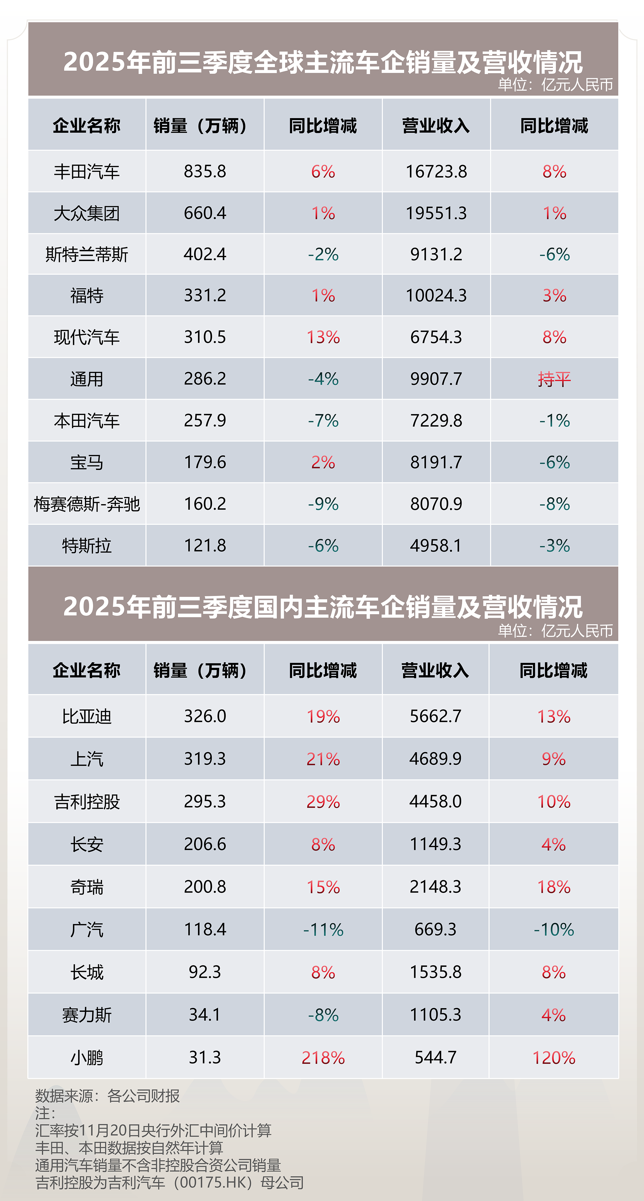從財報看全球車企格局 為何中國車企業績更穩？